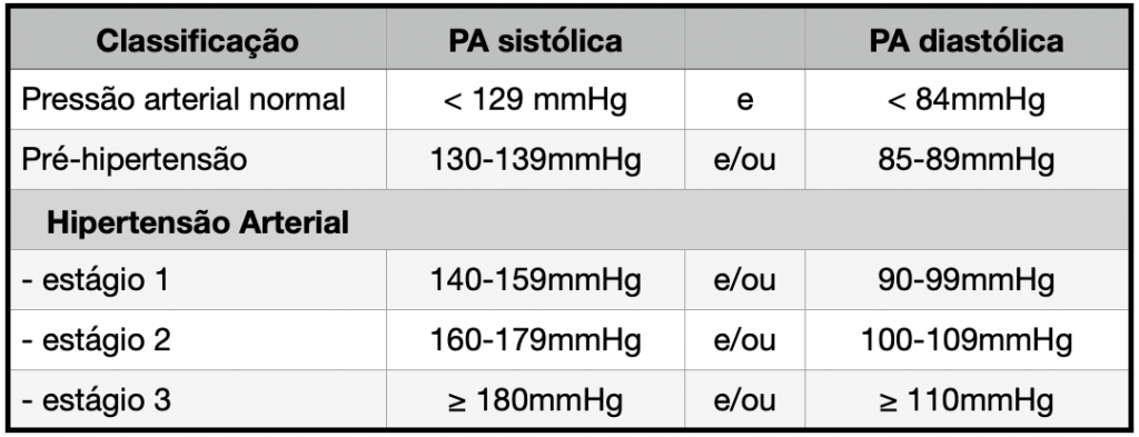 Hipertensão arterial sistêmica - diagnóstico e tratamento 